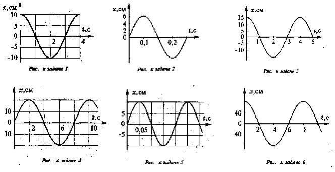 Определите по рисунку амплитуду колебаний