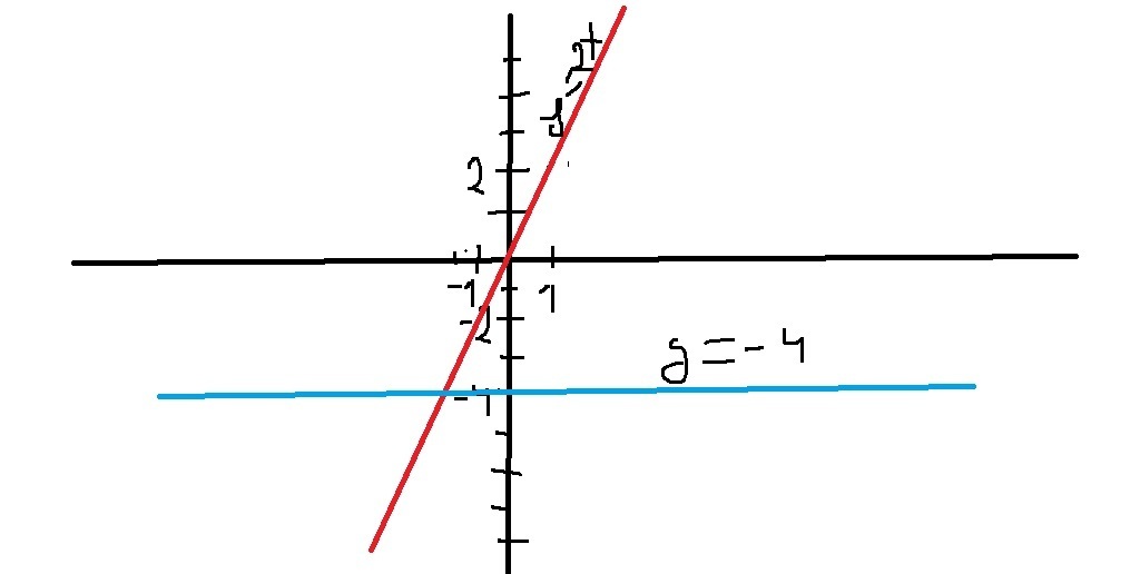 Постройте y x 2 4. В одной системе координат построить графики функций y 2x и y -4. Как строить прямую y=x. План построения y=4+(x-1)². В одной и той же системе координат постройте графики функций y 2x и y -4.